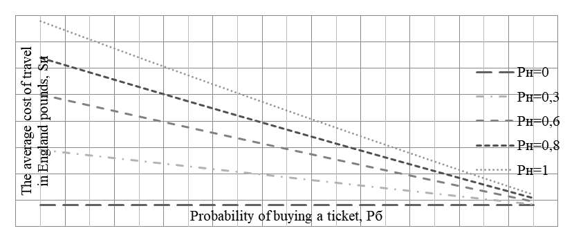 Change in passengers’ expenses for different probabilities of falling under the inspection of a travel document (England, at a ticket price of 1 pound, a penalty for a fare-evading of 35 pounds), (Source: Authors)